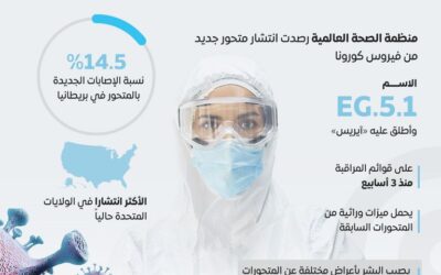 متحور كورونا الجديد ينتشر حول العالم.. ما مدى خطورته؟